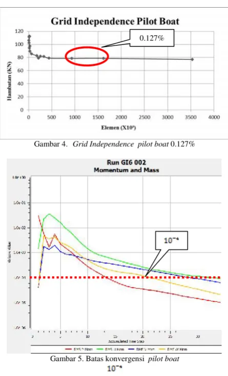 Gambar 4. Grid Independence pilot boat 0.127%