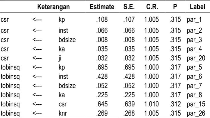 Tabel 4. Regression Weights 
