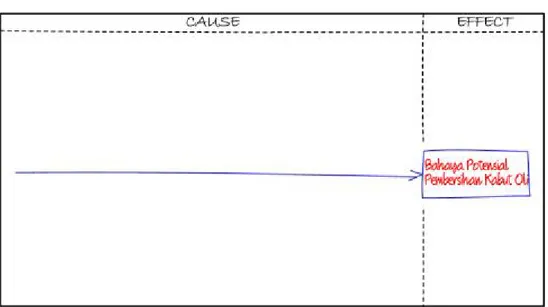 Gambar 1. Pembuatan Fishbone Diagram — Menyepakati Pernyataan Masalah 