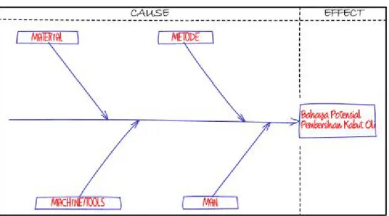 Gambar 2. Pembuatan Fishbone Diagram — Mengidentifikasi Kategori-Kategori 