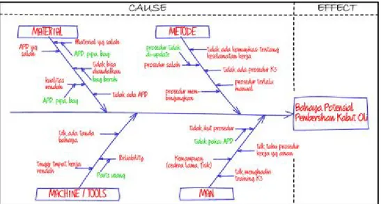 Gambar 3. Pembuatan Fishbone Diagram — Menemukan Sebab-Sebab Potensial 