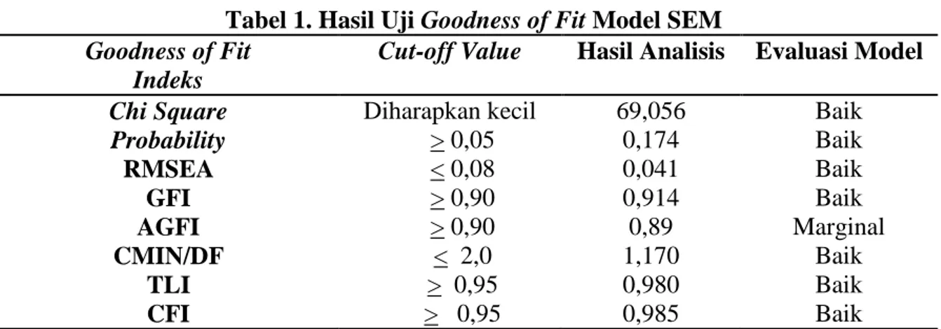 Tabel 1. Hasil Uji Goodness of Fit Model SEM  Goodness of Fit  