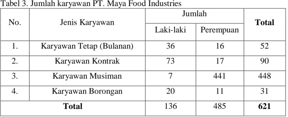 Tabel 3. Jumlah karyawan PT. Maya Food Industries 