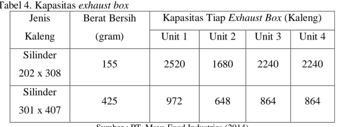 Tabel 4. Kapasitas exhaust box   Jenis 