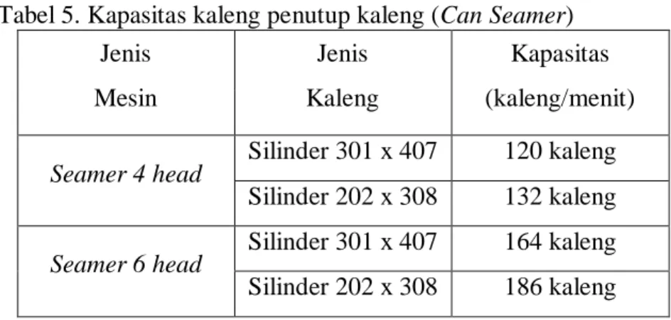 Tabel 5. Kapasitas kaleng penutup kaleng (Can Seamer)  Jenis  Mesin  Jenis  Kaleng  Kapasitas  (kaleng/menit)  Seamer 4 head  Silinder 301 x 407  120 kaleng 
