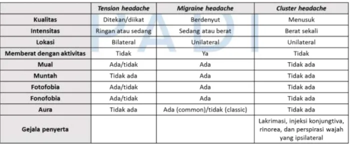 Tabel 2. Tata laksana TTH, migrain, nyeri kepala kluster 