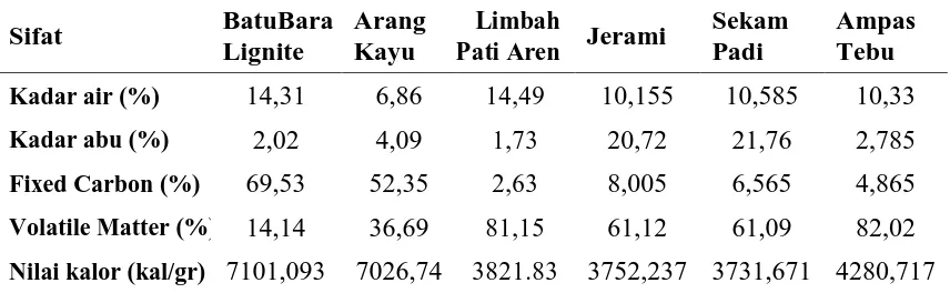 Tabel 1. Perbandingan Nilai Kalor Beberapa Limbah Pertanian 