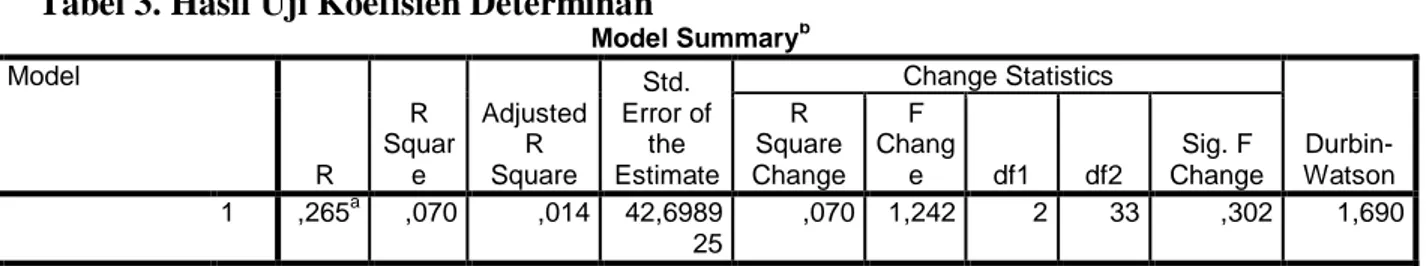 Tabel 3. Hasil Uji Koefisien Determinan  Model Summary b Model  R  R  Square  Adjusted R Square  Std
