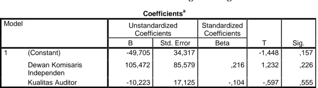 Tabel 5.9  Hasil Analisis Regresi  Berganda  Coefficients a Model  Unstandardized  Coefficients  Standardized Coefficients  T  Sig