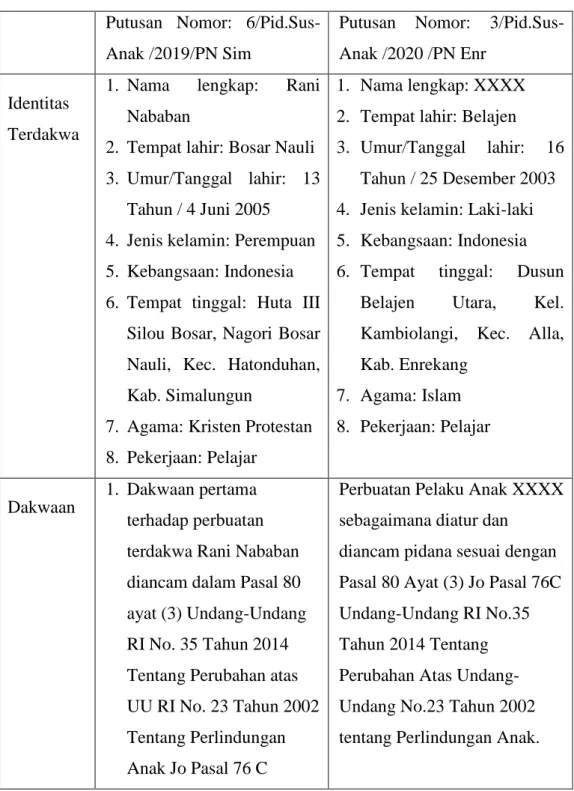 Tabel 1  Perbandingan  Putusan  Nomor  6/Pid.Sus-Anak  /2019/PN  Sim dan Putusan Nomor 3/Pid.Sus-Anak /2020 /PN Enr  Putusan  Nomor:  