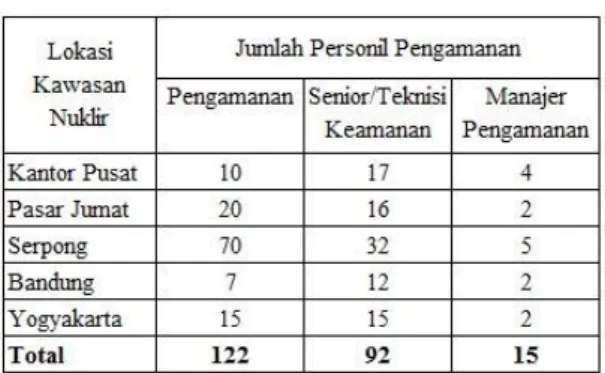 Tabel 1. Distribusi Personel Terkait SPF di  BATAN Berdasarkan Lokasi dan Jenjang 