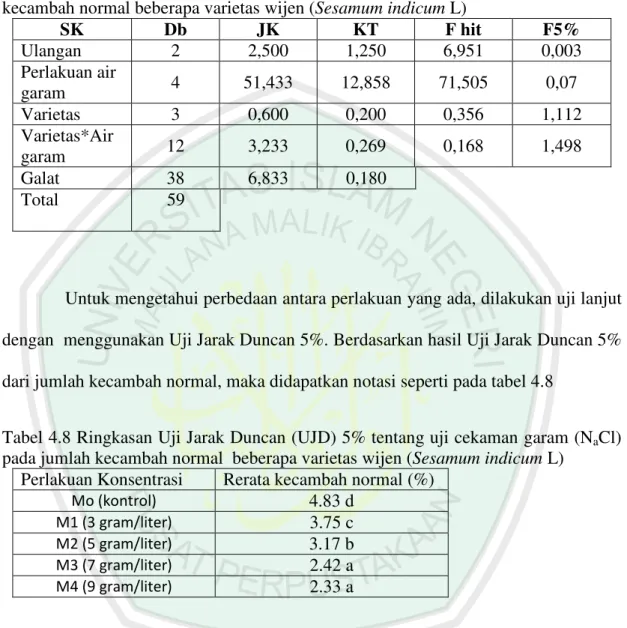 Tabel  4.7  Ringkasan  ANAVA  tentang  uji  cekaman  garam  (N a Cl)  pada  jumlah  kecambah normal beberapa varietas wijen (Sesamum indicum L) 