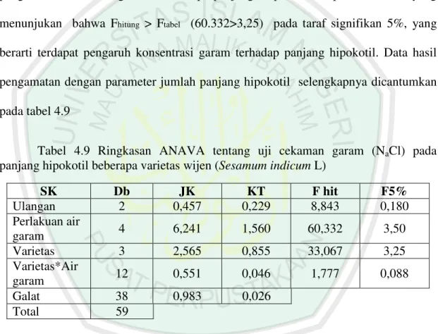 Tabel  4.9  Ringkasan  ANAVA  tentang  uji  cekaman  garam  (N a Cl)  pada  panjang hipokotil beberapa varietas wijen (Sesamum indicum L) 