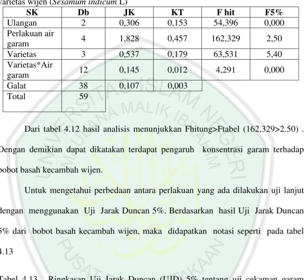 Tabel 4.12 Ringkasan ANOVA tentang uji cekaman garam (N a Cl) pada bobot basah   varietas wijen (Sesamum indicum L) 