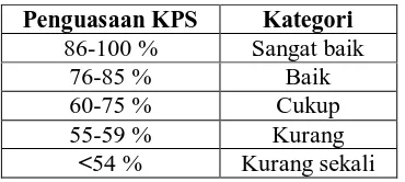 Tabel 3.10 Tingkat Penguasaan Siswa 