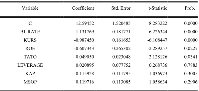 Tabel 1. Analisis Regresi Berganda