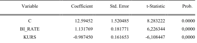 Tabel 2. Analisis Koefisien Determinasi