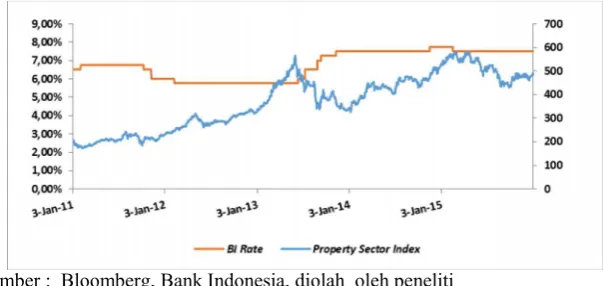 Gambar 1. Perbandingan tren  indeks sektor properti  terhadap tingkat bunga BI