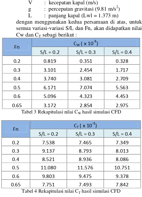 Tabel 4 Rekapitulasi nilai CT hasil simulasi CFD