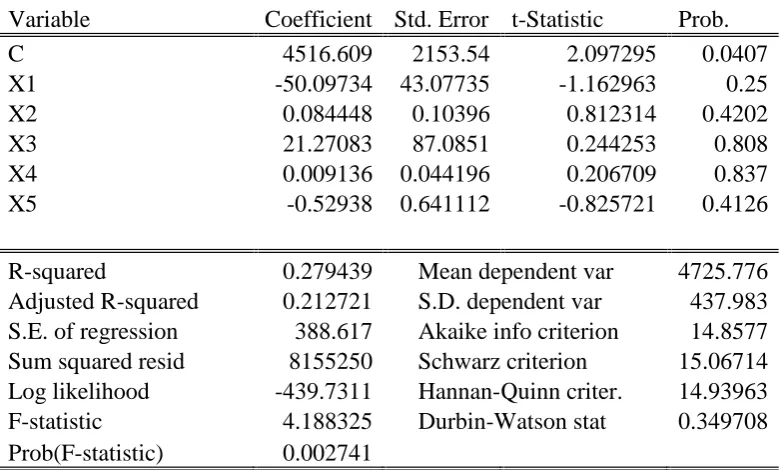 Tabel 1.Hasil Regresi Model Analisis (Y1)