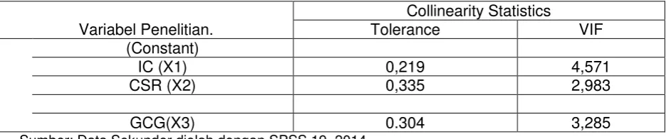 Tabel 3. Hasil Uji Multikolonieritas 