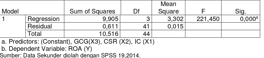 Tabel 7. Hasil Uji F IC, CSR dan  GCG terhadap ROA. 