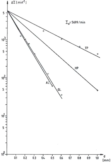 Fig. 2: Counting rate �I as a function of absorber thickness.