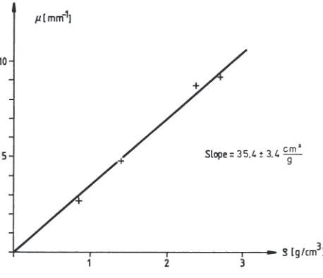 Fig. 3: Attenuation coefficient as a function of the density.