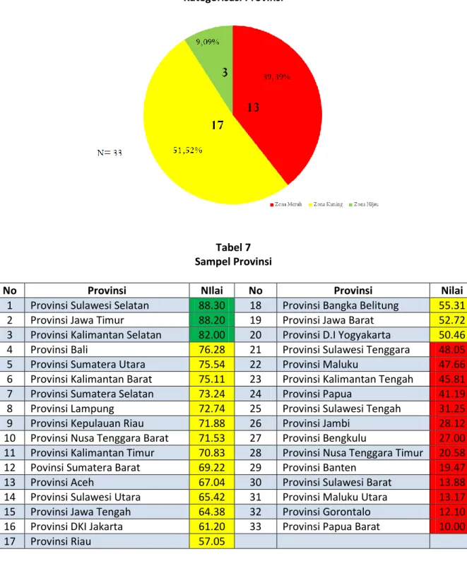 Tabel 7  Sampel Provinsi 