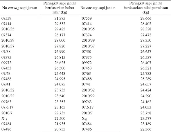 Tabel 1. Peringkat sapi jantan berdasarkan rata-rata bobot lahir anaknya dan berdasarkan BV 