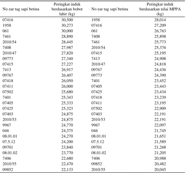 Tabel 2. Peringkat sapi induk berdasarkan rata–rata bobot lahir anaknya dan berdasarkan nilai MPPA 