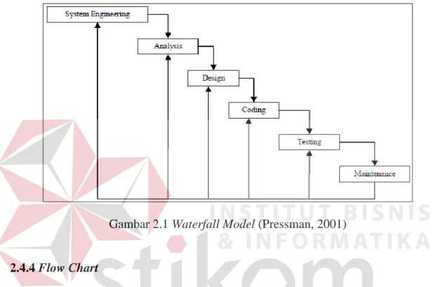 Gambar 2.1 Waterfall Model (Pressman, 2001) 