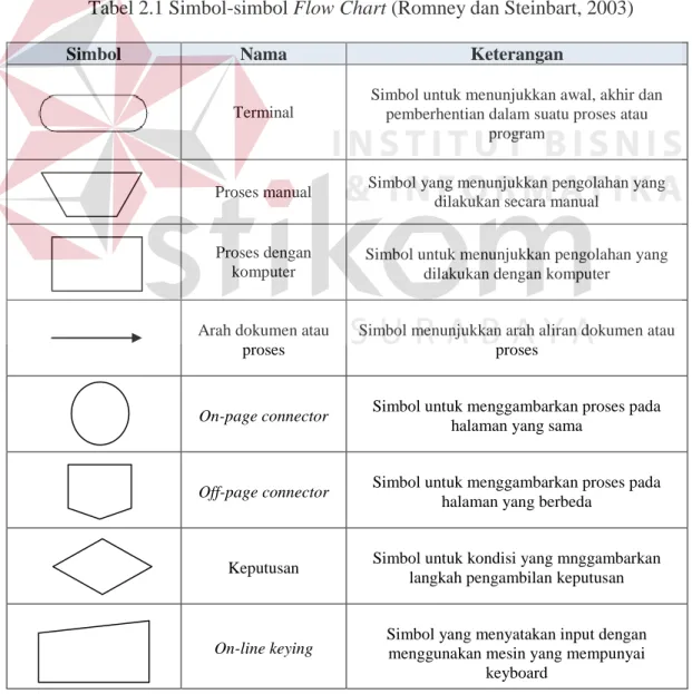 Tabel 2.1 Simbol-simbol Flow Chart (Romney dan Steinbart, 2003) 