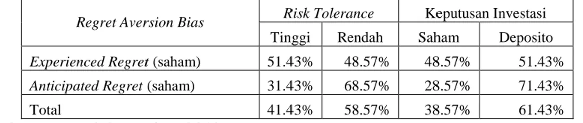 Tabel  berikut  (tabel  5)  adalah  tampilan  persentase  dari  kelompok  responden  yang  mamiliki risk tolerance tinggi maupun rendah dan yang memilih keputusan investasi pada saham  maupun deposito