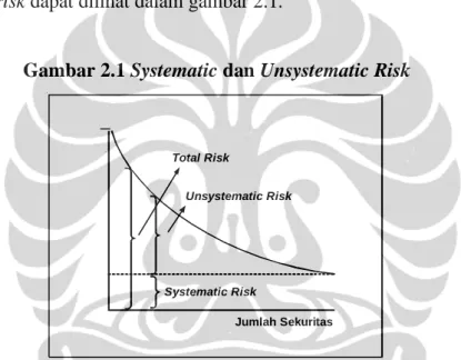 Gambar 2.1 Systematic dan Unsystematic Risk  _