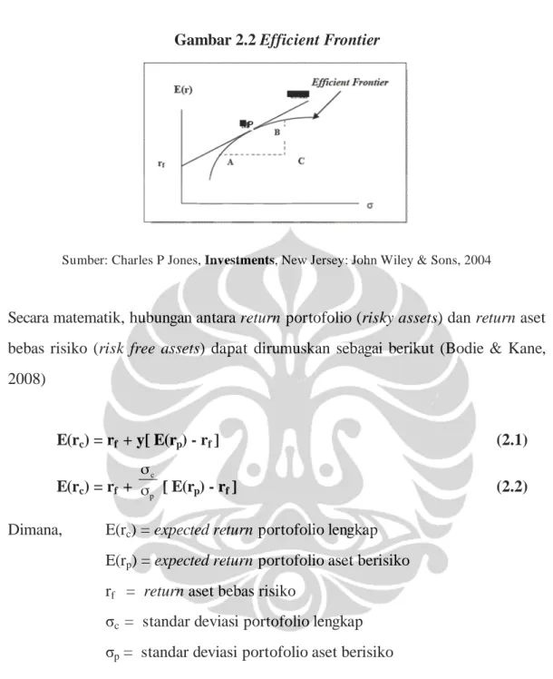 Gambar 2.2 Efficient Frontier 