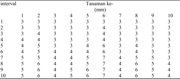 Tabel 2. Daerah tumbuh pada batang
