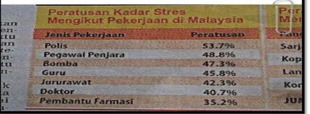 Gambar  2.0  menunjukkan  keratan  akhbar  yang  dipetik  daripada  Berita  Harian  pada  tahun  2011  di  mana  kadar  peratusan  ini  merupakan  hasil  selidik  Jabatan  Kesihatan  Masyarakat  Pusat  Perubatan  Universiti  Kebangsaan  Malaysia  (PPUKM)  