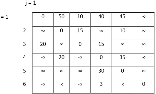 Tabel 2.2. Lintasan terpendek dari simpul awal a = 1 ke semua simpul 