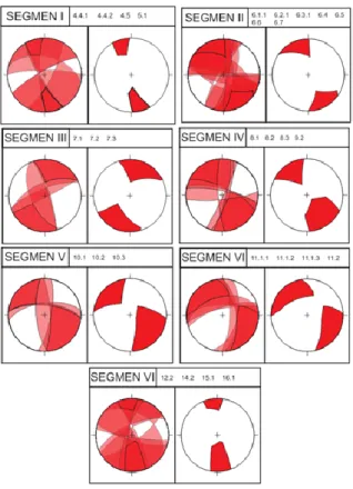 Gambar 6. Hasil overlay (kiri) dan hasil irisan proyeksi stereografi sesar minor pada setiap segmen