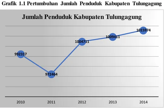 Grafik  1.1 Pertumbuhan  Jumlah  Penduduk  Kabupaten  Tulungagung 