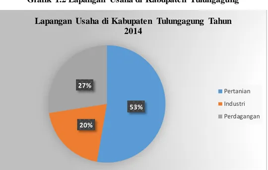 Grafik  1.2 Lapangan  Usaha di  Kabupaten  Tulungagung 