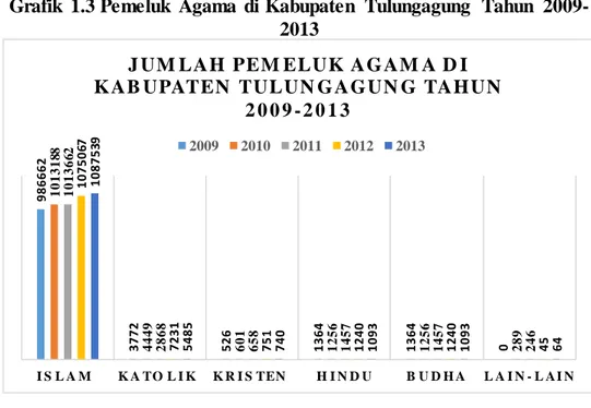 Grafik  1.3 Pemeluk  Agama  di Kabupaten  Tulungagung  Tahun  2009- 2009-2013 