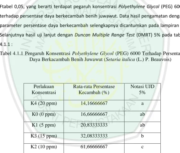 Tabel 4.1.1 Pengaruh Konsentrasi  Polyethylene Glycol (PEG) 6000 Terhadap Persentase  Daya Berkacambah Benih Juwawut (Setaria italica (L.) P