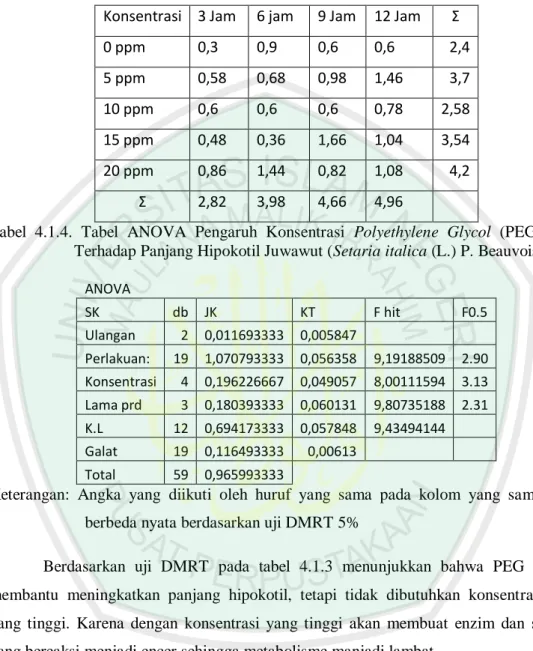 Tabel  4.1.3.  Pengaruh  Konsentrasi  Polyethylene  Glycol  (PEG)  6000  Terhadap  Panjang  Hipokotil Juwawut (Setaria italica (L.) P