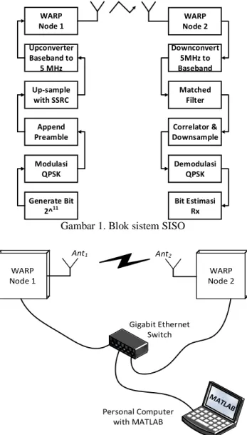 Gambar 1. Blok sistem SISO 