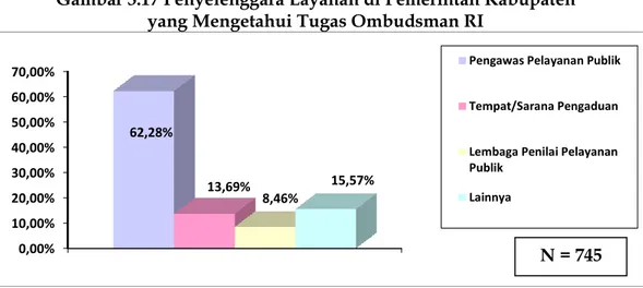 Gambar 3.18 Sumber Mengetahui Ombudsman RI   Menurut Penyelenggara Layanan di Pemerintah Kabupaten 