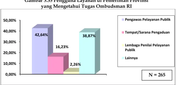 Gambar 3.36 Sumber Mengetahui Ombudsman RI   Menurut Pengguna Layanan di Pemerintah Daerah Provinsi 