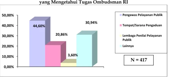 Gambar 3.38 Pengguna Layanan di Pemerintah Kabupaten  yang Mengetahui Tugas Ombudsman RI 