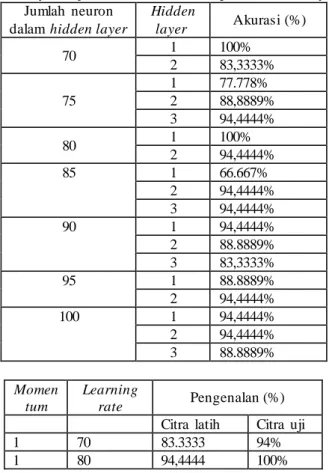 Tabel  2  Hasil  pelatihan  dengan  variasi  jumlah  lapisan  tersembunyi dan jumlah  neuron dalam  lapisan tersembunyi 